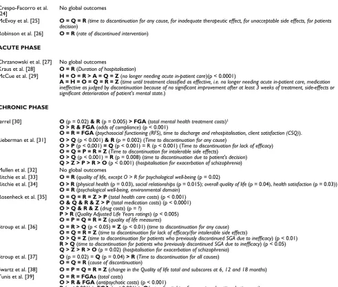 Table 2: Global outcomes