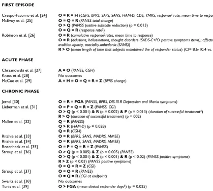 Table 3: Symptoms of disease