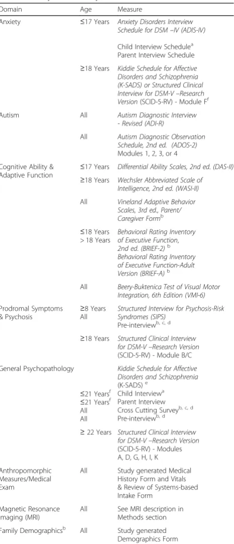 Table 1 Study Measures by Schedule and Domain Assessed
