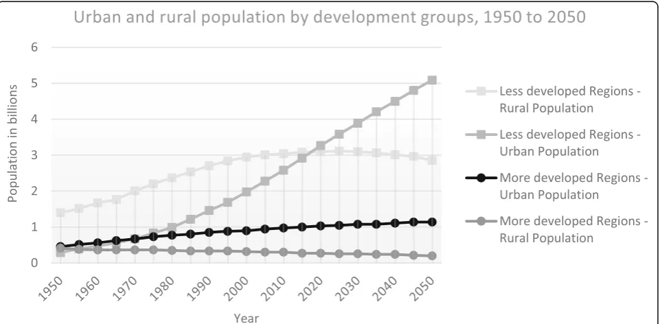 Fig. 1 Urban and rural population by development groups, 1950 to 2050 (own illustration according to [66])