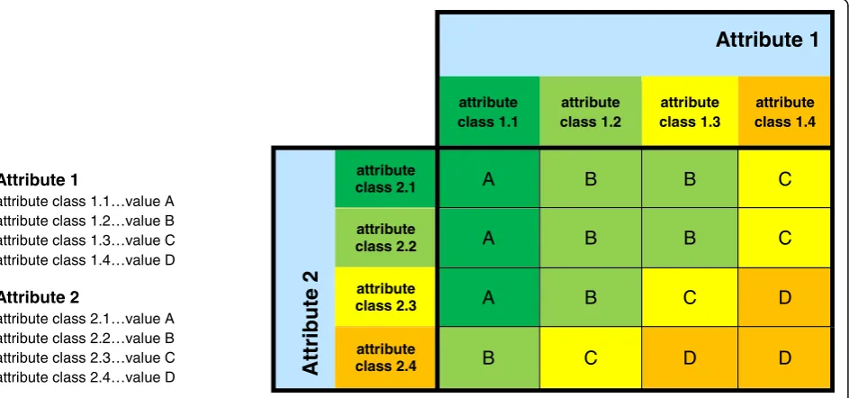 Fig. 6 Preference matrix with two attributes and four classes (own illustration)