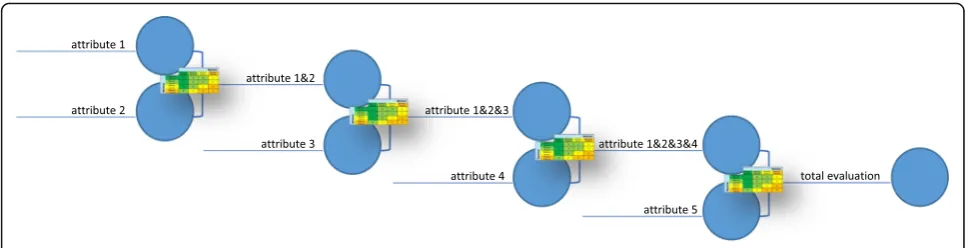 Fig. 7 Decision tree with five attributes and the intermediate preference matrices (own illustration)