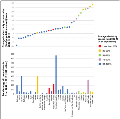 Fig. 7 Total energy aid commitments 2002–2016 compared with changes in electricity access rates for each SIDS (upper y-axis) and with averageelectricity access rates between 2002 and 2016 (indicated by colour)
