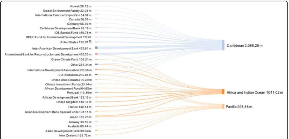 Fig. 8 Funding sources for energy in SIDS from 2002 to 2016 inclusive