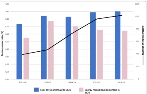 Fig. 9 Comparison of disbursement ratios for energy with disbursement rates for all ODA and number of separate energy-related projects,averaged for 3-year periods from 2002 to 2016 inclusive