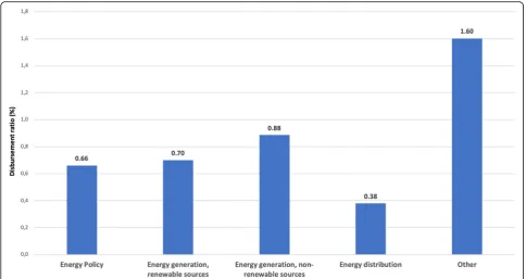 Fig. 10 Disbursement ratios for different energy sector codes from 2002 to 2016 inclusive