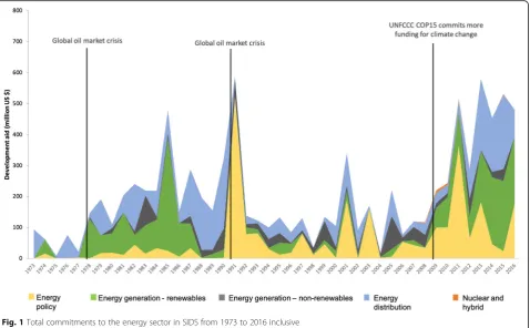 Fig. 1 Total commitments to the energy sector in SIDS from 1973 to 2016 inclusive