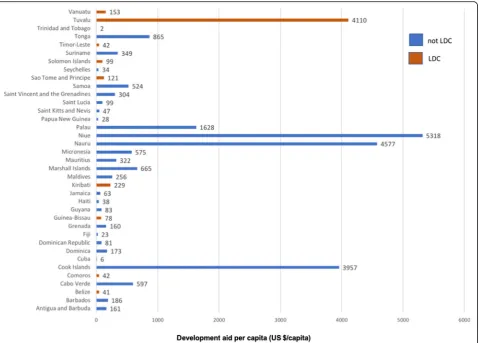 Fig. 6 Per capita energy aid to SIDS from 2002 to 2016 inclusive