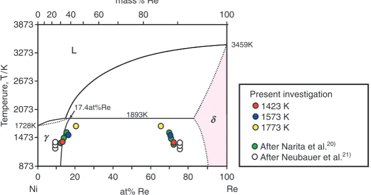 Fig. 5Compositions of the £ and ¤ phases of a binary Re­Ni system in contrast to those reported by Nash et al.,19) Narita,20) andNeubauer et al.21)