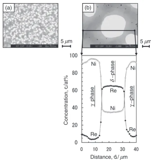 Fig. 9Cross-sectional microstructure and concentration proﬁles of Re andNi measured for sintered Re­70 at%Ni alloy