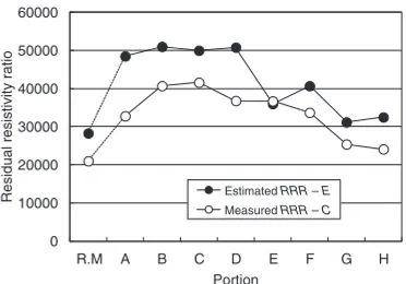 Fig. 5Concentration of the elements with k > 1 in each portion.