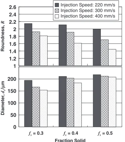 Fig. 6Effect of injection speed on the roundness and diameter of the solidparticles.