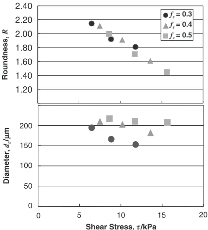 Fig. 10Comparison of steady-state apparent viscosity with shear rate atvarious fraction solids for AZ91D.13) Dashed lines show the approximatevalues calculated by eq