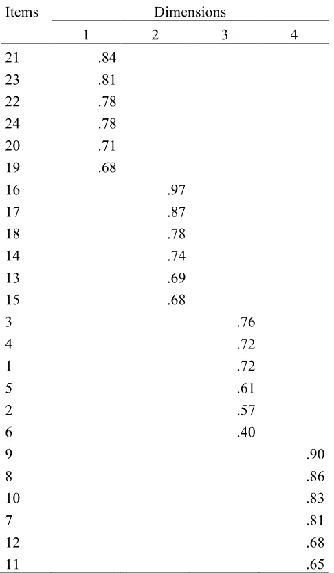 Table 2. Eigenvalues and total variance explained by factors for the CLES 