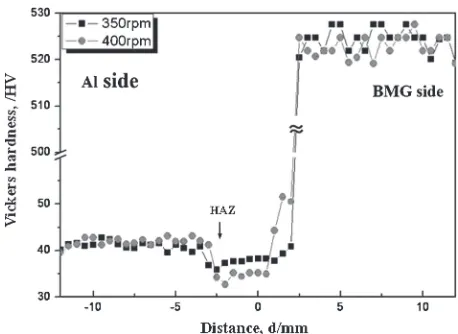 Fig. 9Hardness distribution along the cross-section of the BMG/Al joints.