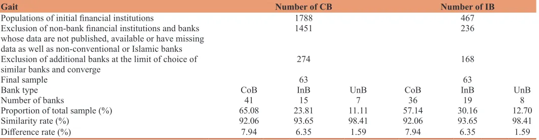 Table 4: Samples filtering process of conventional and Islamic banks