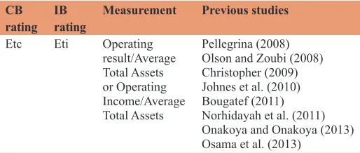 Table 5: Clarification, description, and symbolization of banks’ efficiency