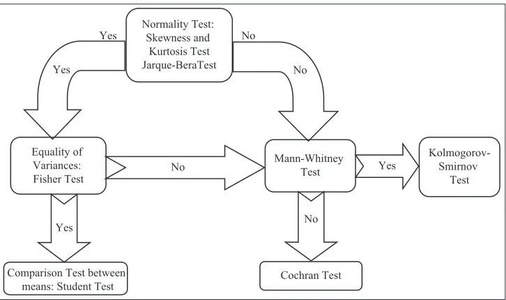 Figure 1 : Method of choosing the appropriate comparison test to the results of the normality test