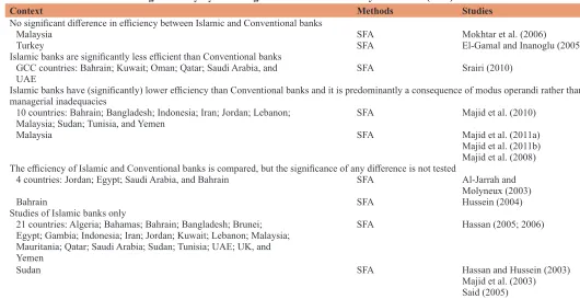Table 2: Estimation of banking efficiency by the using stochastic frontier analysis method (SFA)