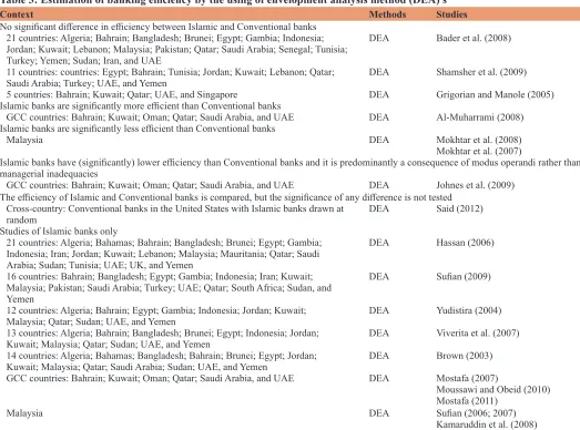 Table 3: Estimation of banking efficiency by the using of envelopment analysis method (DEA) s