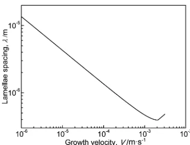 Fig. 7Relationship between eutectic lamellae spacing and growth velocityof (Zr) + ZrO2 eutectic cells.