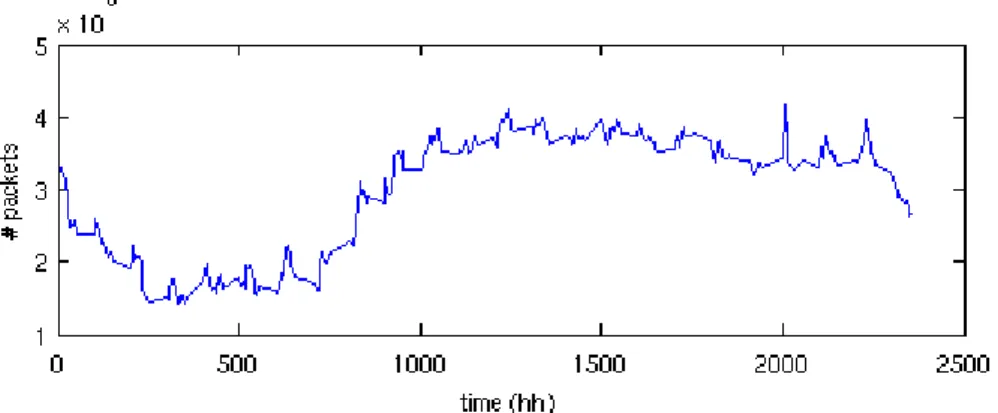 Figure 7. An example of packet count over time 