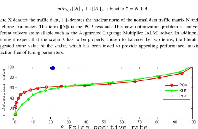 Figure 8. Receiver operating characteristic (ROC) curves of PCA, KLE and PCP