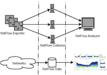 Figure  1  shows  the  architecture  of  NetFlow,  which  consists  of  three  logical  components,  namely  NetFlow  Exporter, Collector and Analyzer