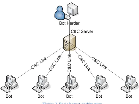 Figure 3. Basic botnet architecture 