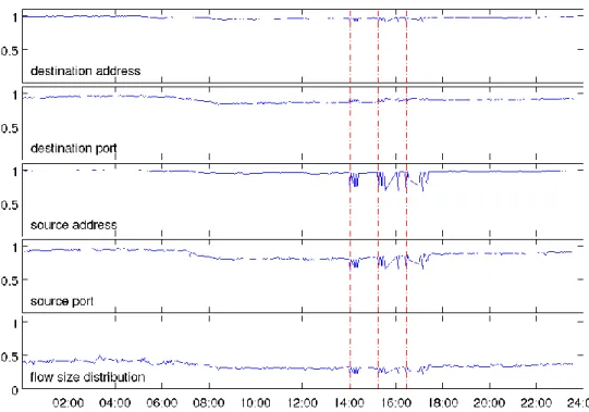 Figure 6. Entropy (normalized) curves during a period with injected port scans 