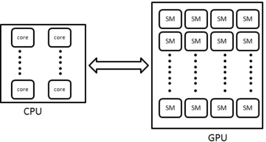 Figure 1.1 tightly coupled cpu-gpu heterogenous platform