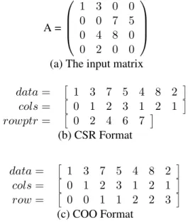 Figure 2.1 Different sparse matrix representations for an example matrix