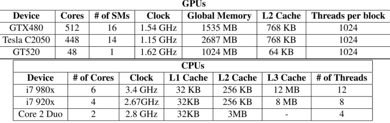Figure 2.2 The specifications for the different GPUs and CPUs used in our experiments.
