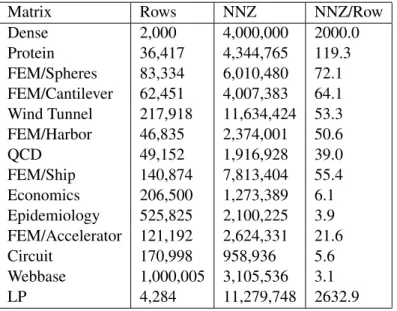 Figure 2.3 List of sparse matrices. Number of columns and rows are equal for all the matrices except for the matrix LP, where the number of columns is equal to 1, 092, 610.