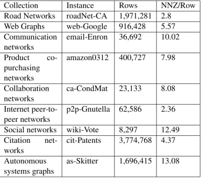 Figure 2.4 List of sparse matrices from SNAP dataset