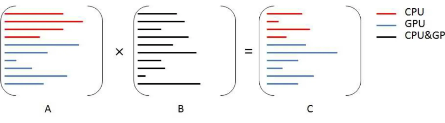 Figure 3.1 spgemm using static load balancing. The red colored rows are processed on CPU and blue colored rows are processed on GPU.