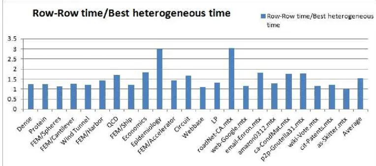 Figure 3.2 Performance comparison of heterogeneous method w.r.t Row-Row method on datasets shown in Figure 2.3, Figure 2.4 on Hetero-II given in Section 2.5.2.