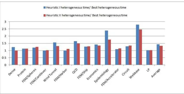 Figure 3.3 Performance comparison of two presented heuristics w.r.t the best heterogeneous timings on the dataset shown in Figure 2.3 on platform Hetero-II given in Section 2.5.2