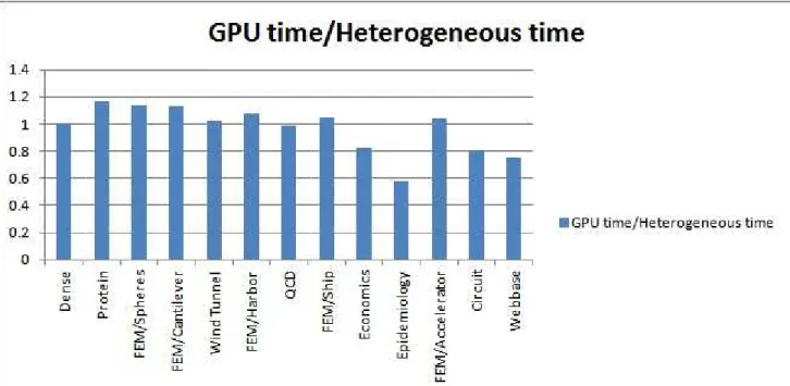 Figure 3.4 Performance comparison of heterogeneous algorithm w.r.t GPU algorithm for csrmm[48]