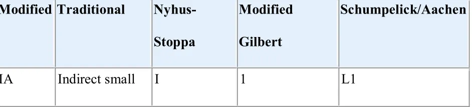 Table 45-1   --  Inguinal Hernia Classification Systems 