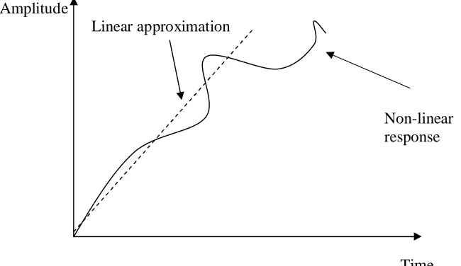 Figure 1: Difference between linear and non-linear response 