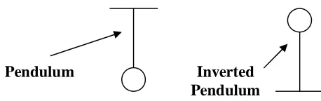 Figure 2: Inverted and non-inverted pendulum 