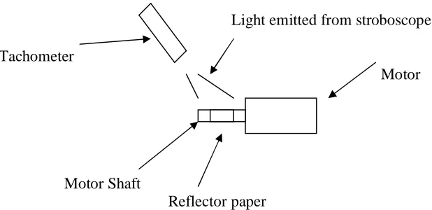 Figure 8: Speed measurement using tachometer/stroboscope 