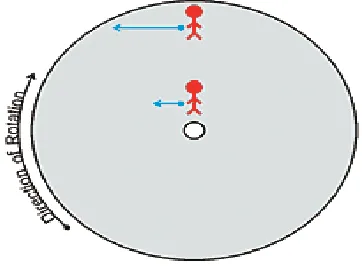 Figure 16: Coriolis acceleration on earth      (Source: John Green et al, March 2003) 