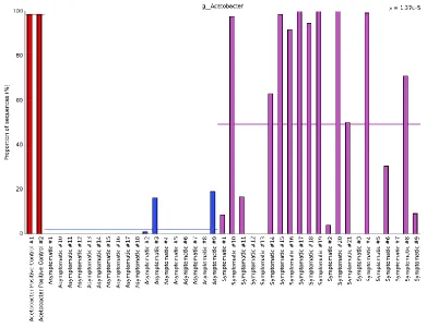 Figure 15. Percentages of Acetobacter in sour rot asymptomatic and symptomatic samples from New York in 2015 