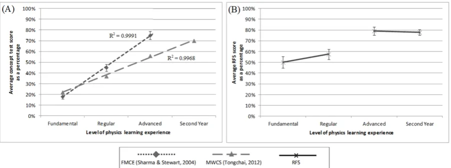 Figure 4: (A) The average student mark from conceptual surveys. (B) The average student mark for the representational survey (RFS)
