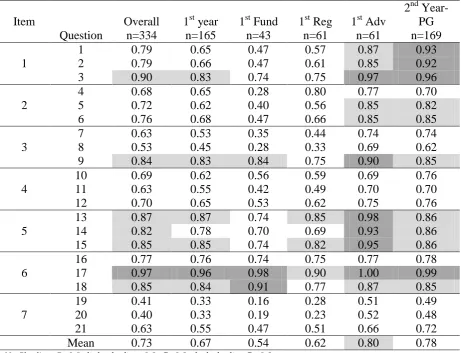 Table 3: Difficulty indices of each question separated for student groups 