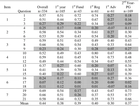 Table 4: Discrimination indices of each question separated for student groups 