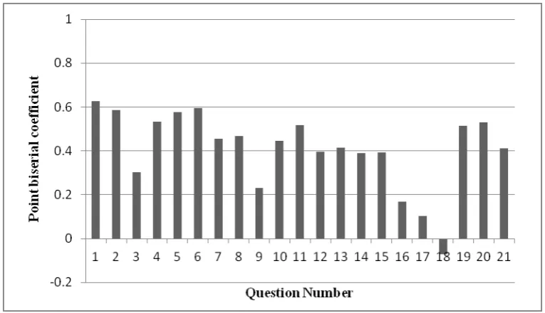 Table 5: Chronbach's alpha reliability indices separated for student groups 