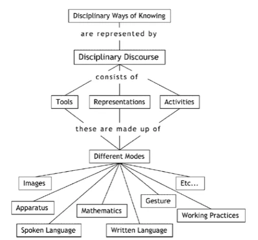 Figure 1: The different representational modes required for participation in a  disciplinary discourse